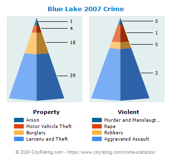 Blue Lake Crime 2007