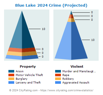 Blue Lake Crime 2024