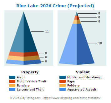 Blue Lake Crime 2026