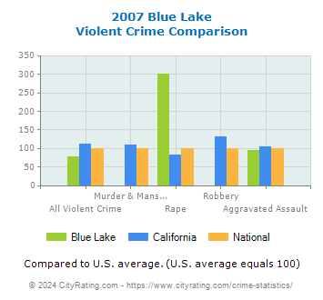 Blue Lake Violent Crime vs. State and National Comparison