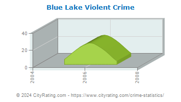 Blue Lake Violent Crime