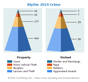 Blythe Crime 2019