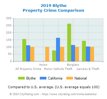 Blythe Property Crime vs. State and National Comparison