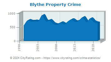 Blythe Property Crime