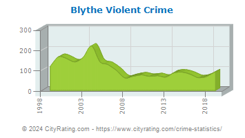 Blythe Violent Crime