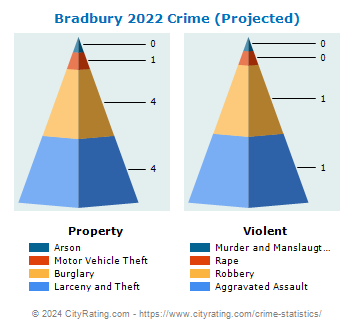 Bradbury Crime 2022