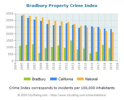 Bradbury Property Crime vs. State and National Per Capita