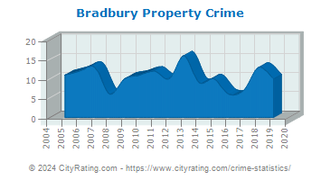 Bradbury Property Crime
