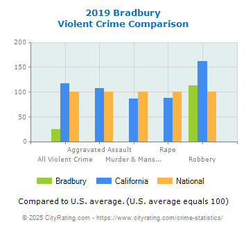 Bradbury Violent Crime vs. State and National Comparison