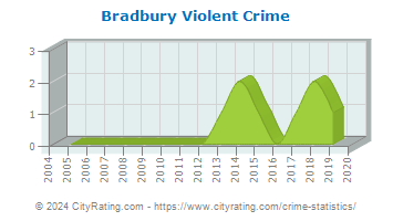 Bradbury Violent Crime