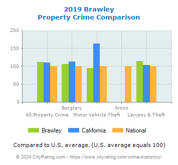 Brawley Property Crime vs. State and National Comparison