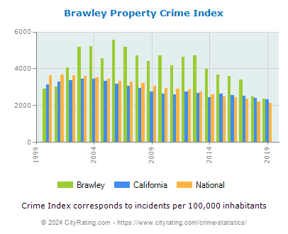 Brawley Property Crime vs. State and National Per Capita