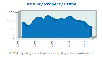 Brawley Property Crime