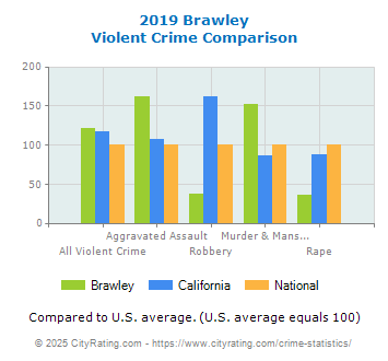 Brawley Violent Crime vs. State and National Comparison