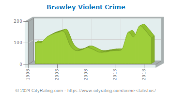 Brawley Violent Crime