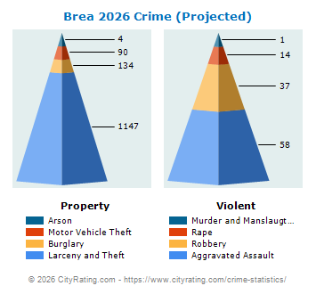 Brea Crime 2026
