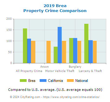 Brea Property Crime vs. State and National Comparison