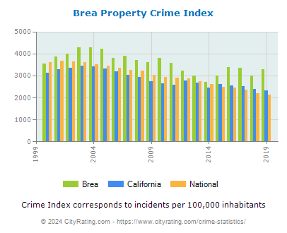 Brea Property Crime vs. State and National Per Capita