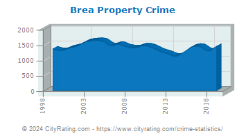 Brea Property Crime