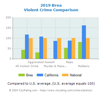 Brea Violent Crime vs. State and National Comparison