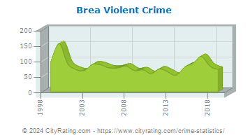 Brea Violent Crime