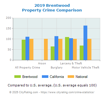 Brentwood Property Crime vs. State and National Comparison