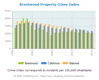 Brentwood Property Crime vs. State and National Per Capita