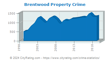 Brentwood Property Crime