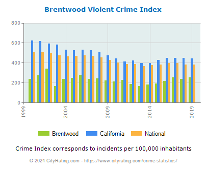Brentwood Violent Crime vs. State and National Per Capita