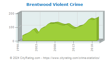 Brentwood Violent Crime
