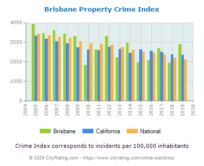 Brisbane Property Crime vs. State and National Per Capita