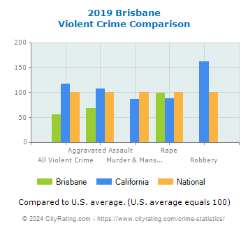 Brisbane Violent Crime vs. State and National Comparison