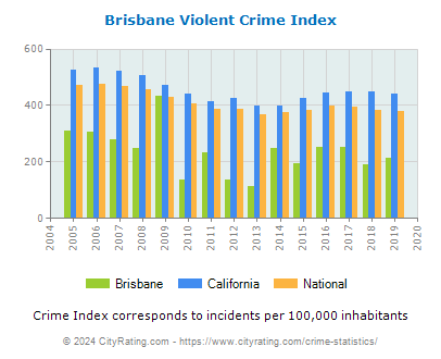 Brisbane Violent Crime vs. State and National Per Capita