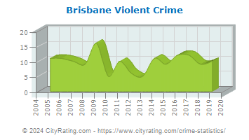 Brisbane Violent Crime