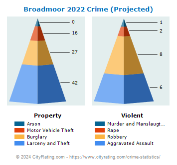 Broadmoor Crime 2022