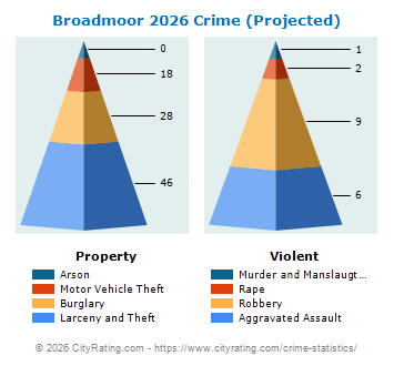 Broadmoor Crime 2026