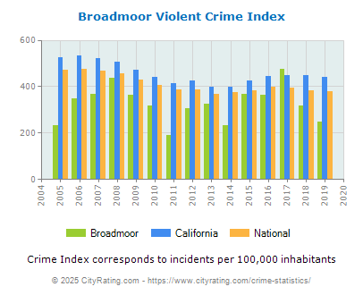 Broadmoor Violent Crime vs. State and National Per Capita