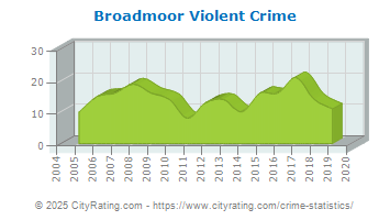 Broadmoor Violent Crime