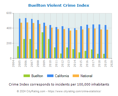 Buellton Violent Crime vs. State and National Per Capita