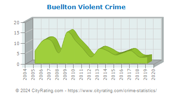 Buellton Violent Crime