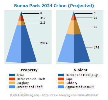 Buena Park Crime 2024