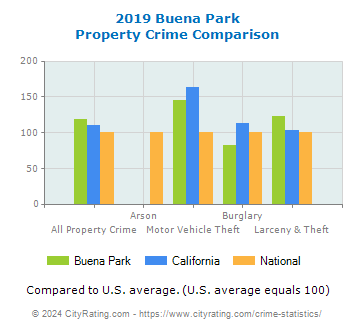 Buena Park Property Crime vs. State and National Comparison