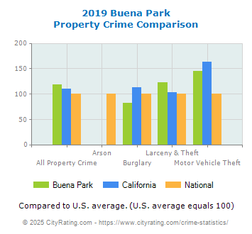 Buena Park Property Crime vs. State and National Comparison