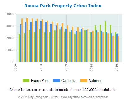 Buena Park Property Crime vs. State and National Per Capita