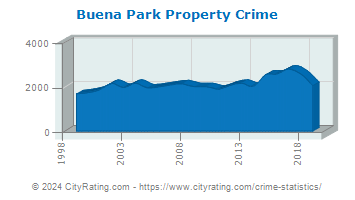 Buena Park Property Crime