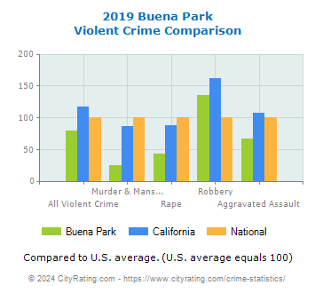 Buena Park Violent Crime vs. State and National Comparison