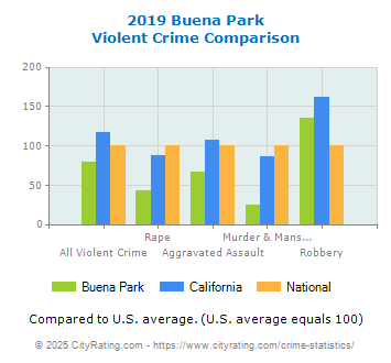 Buena Park Violent Crime vs. State and National Comparison