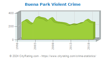 Buena Park Violent Crime