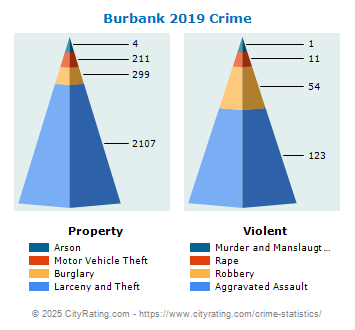 Burbank Crime 2019