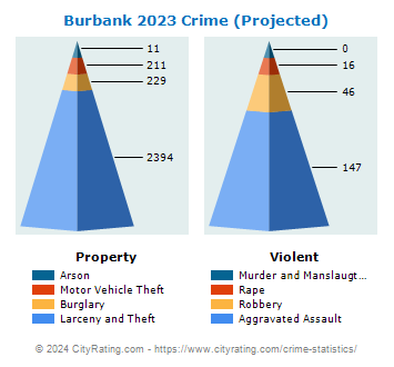 Burbank Crime 2023